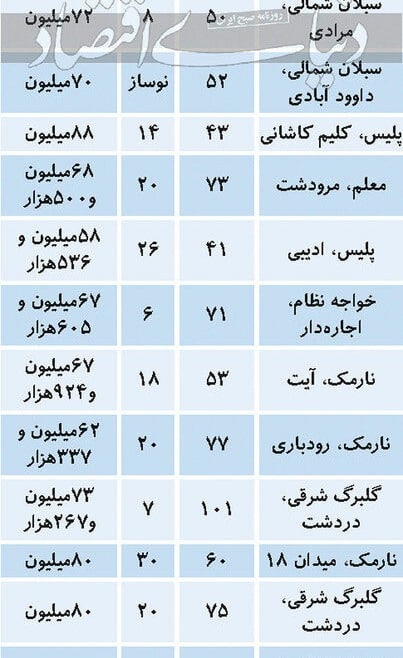 قیمت مسکن در مناطق هفت و هشت