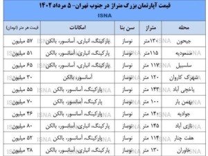 قیمت مسکن در مرداد 1402